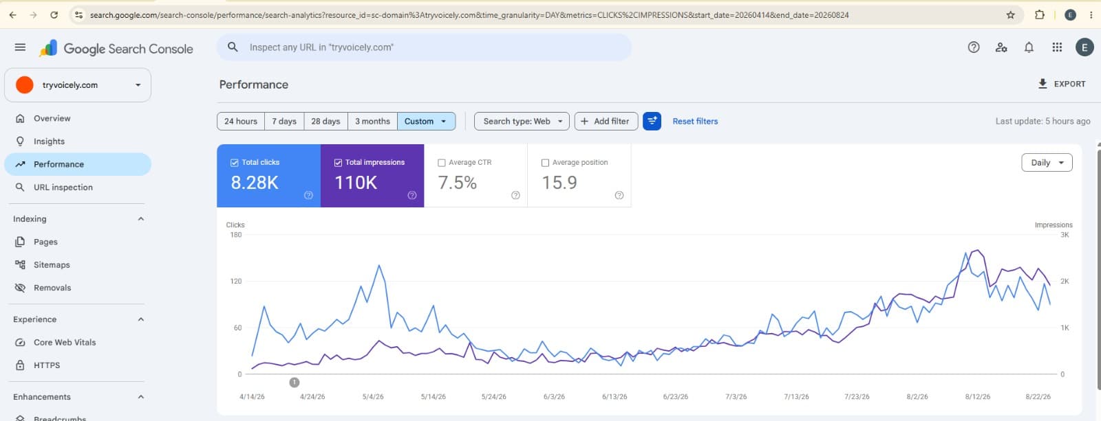 Google Search Console performance report for tryvoicely.com showing 8.28K total clicks and 110K total impressions